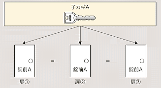 同一キーシステム