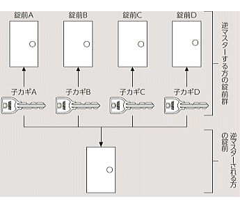 逆マスターキーシステム