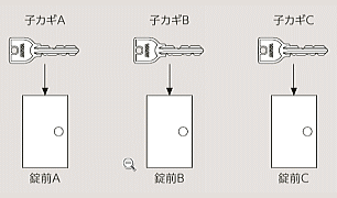 単独キー