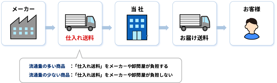 仕入れフロー図